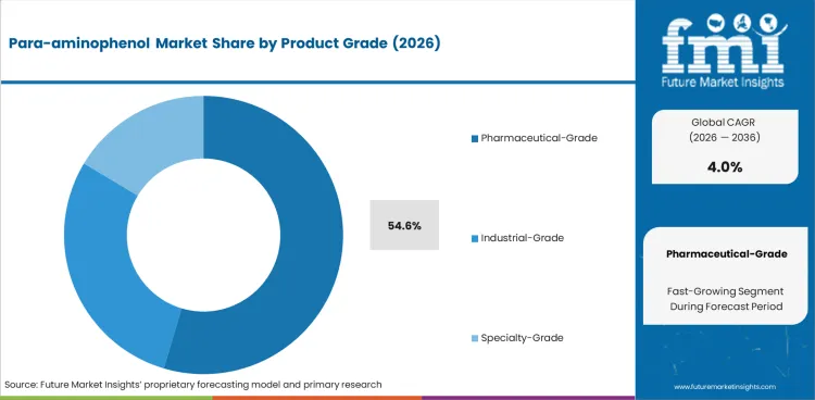 Para Aminophenol Market   Analysis By Product Grade